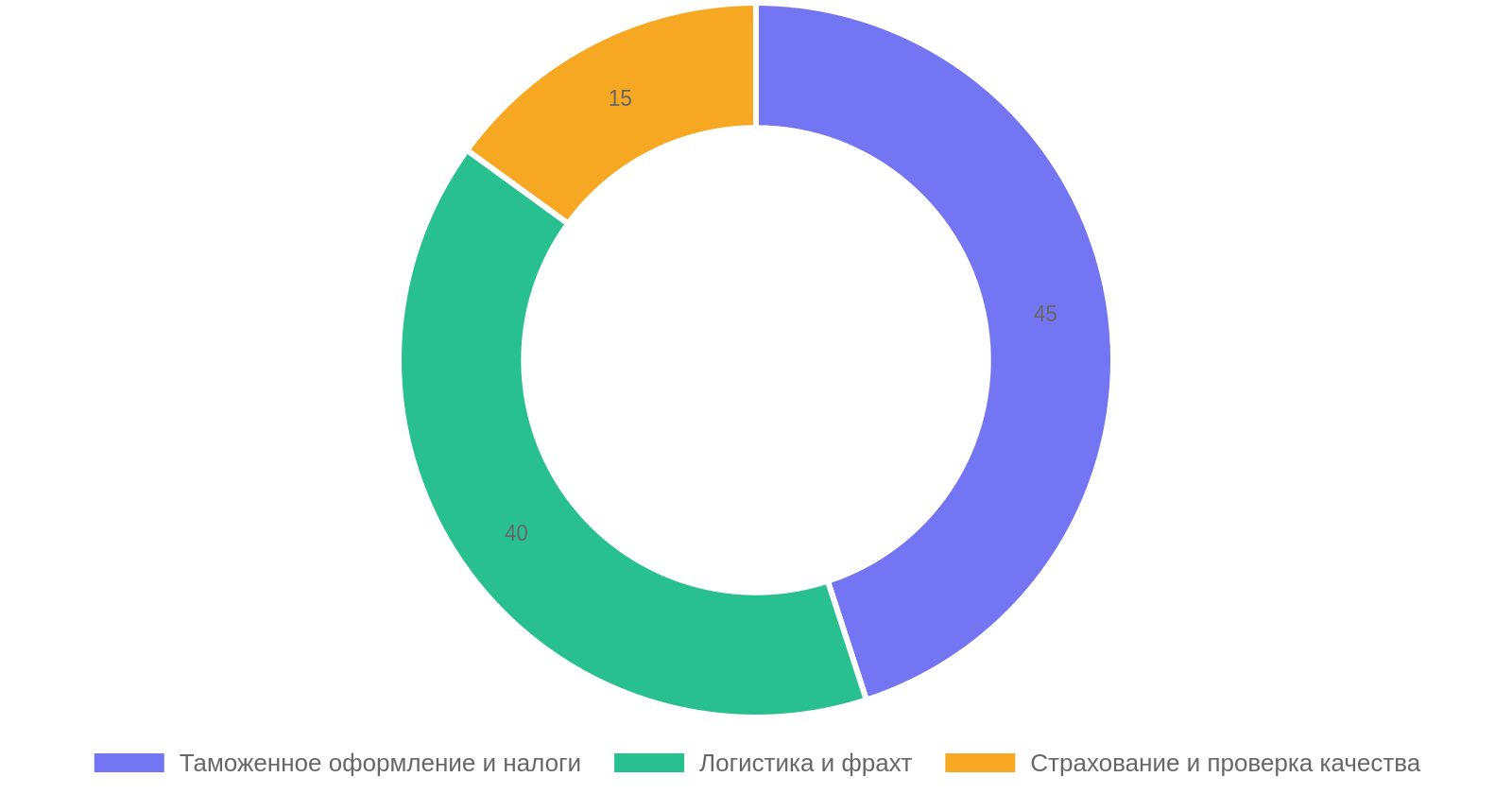 Структура затрат при карго-доставке косметики из Китая